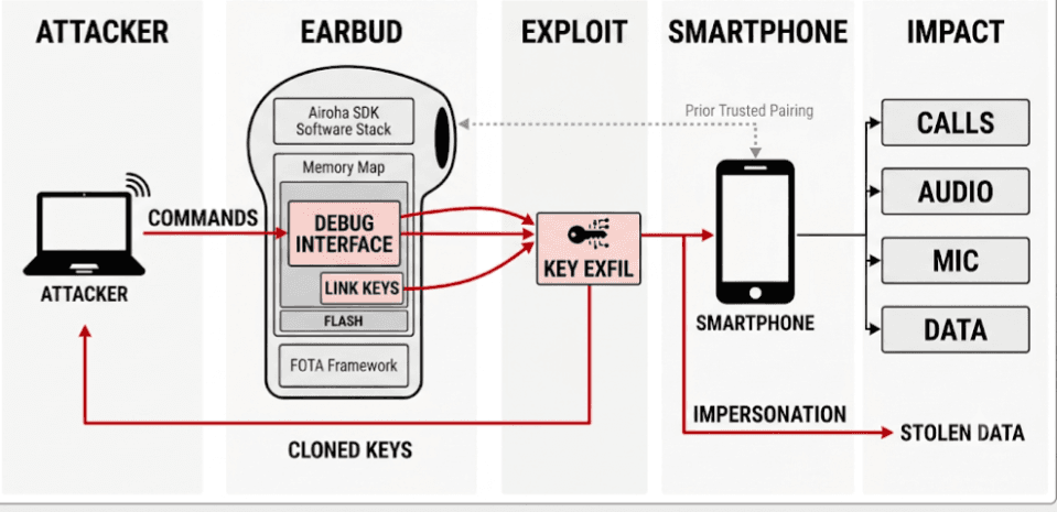 Diagram showing attacker commands sent to an earbud debug interface, key exfiltration, smartphone impersonation, and possible impact on calls, audio, microphone, and data